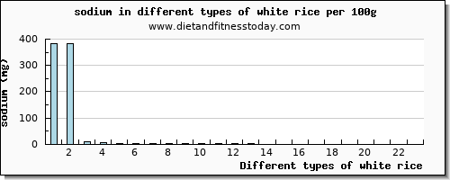 white rice sodium per 100g